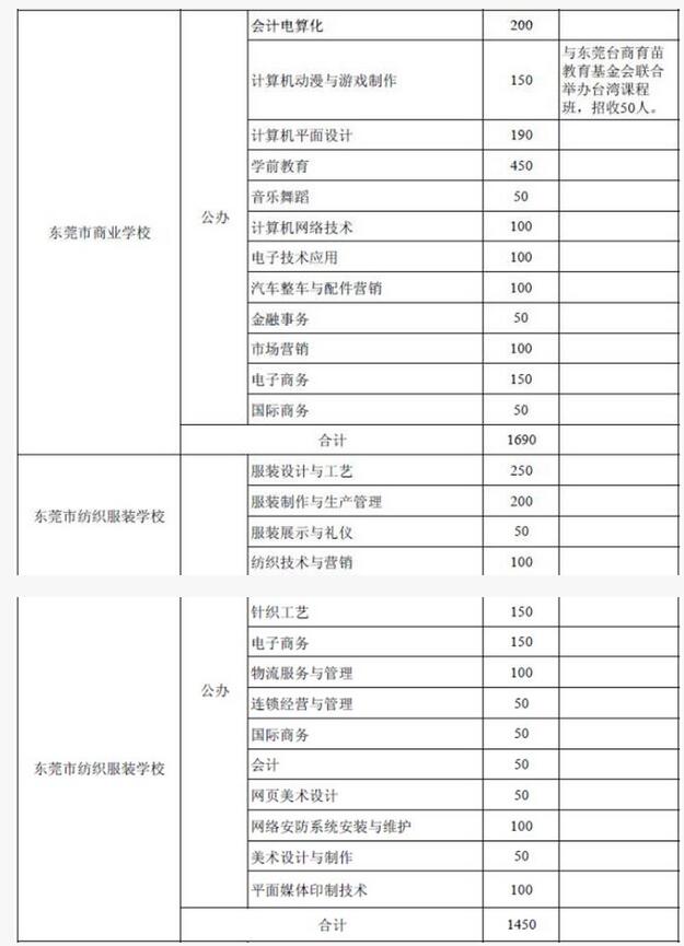 定了!今年东莞普高、中职、技校招生人数出炉