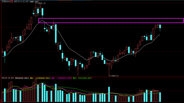 老罗收评:从沪深300指数看阻力区域