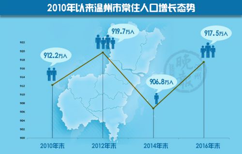 温州市人口调查_全面解读温州市人口普查数据