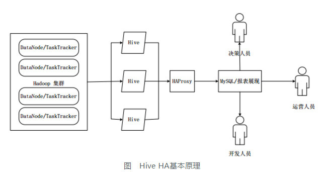 基于Hadoop的数据仓库Hive基础知识_慧都学院