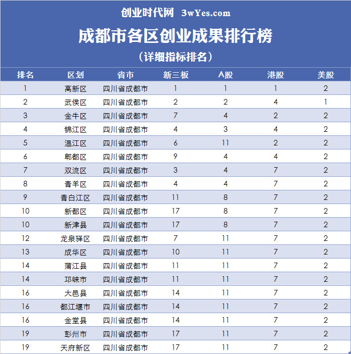 成都各区排名_成都各区分布图(2)