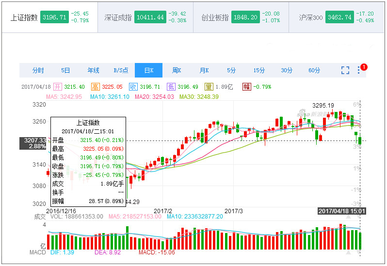 财经头条:沪深跳水沪指破3200点跌0.79% 白酒