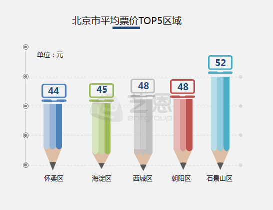 昌平gdp_北京 十一五 期间万元GDP能耗降两成(3)