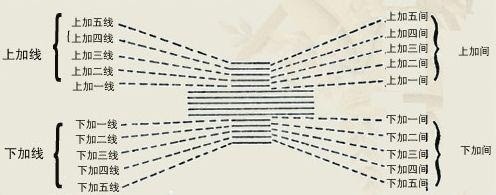 学钢琴基础入门,五线谱的密码