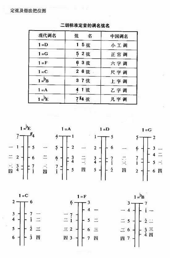  二胡一般都采用五度定弦法,即内外弦之间为纯五度音程关系,现代二胡定弦的音高,以国际公认的标准,内弦为每秒振动293.66次的6音,外弦为每秒振动440次的a音。 但也有一些乐曲的定弦较为特殊,其不同之处主要表现为以下两点: 1、内外弦之间的音程关系不同。二胡除了五度定弦法以外,还有四度定弦法,即内外弦之间为纯四度音程关系,如蒋才如创作的《忆亲人》、张寄平创作的《庆丰会上活今昔》、卢小熙改编的《赞歌》等都采用了四度定弦法。这种定弦法是吸收了坠胡等地方特色