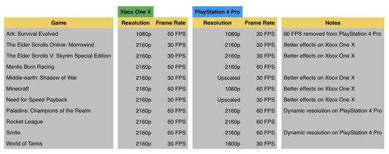 微软xbox One X游戏画质强于ps4 Pro一览表