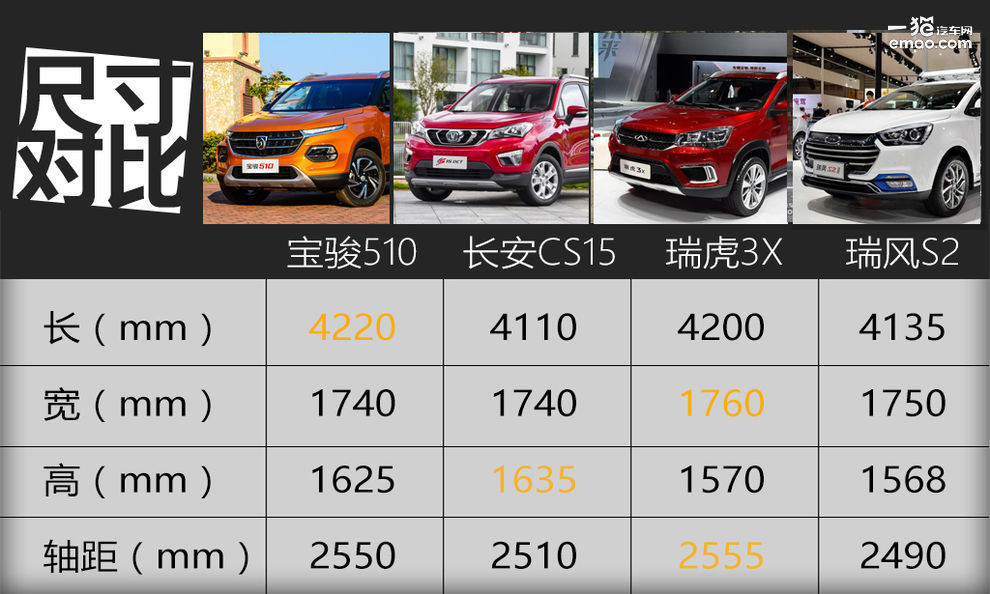宝骏510面对同级竞争对手有哪些优劣势?