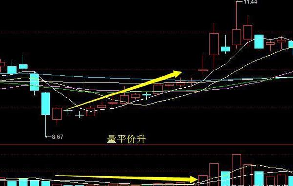 量增價升通常表示,主力建倉完畢,進入到拉昇期,屬於加速信號.