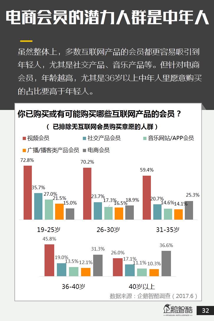中国会员经济数据报告