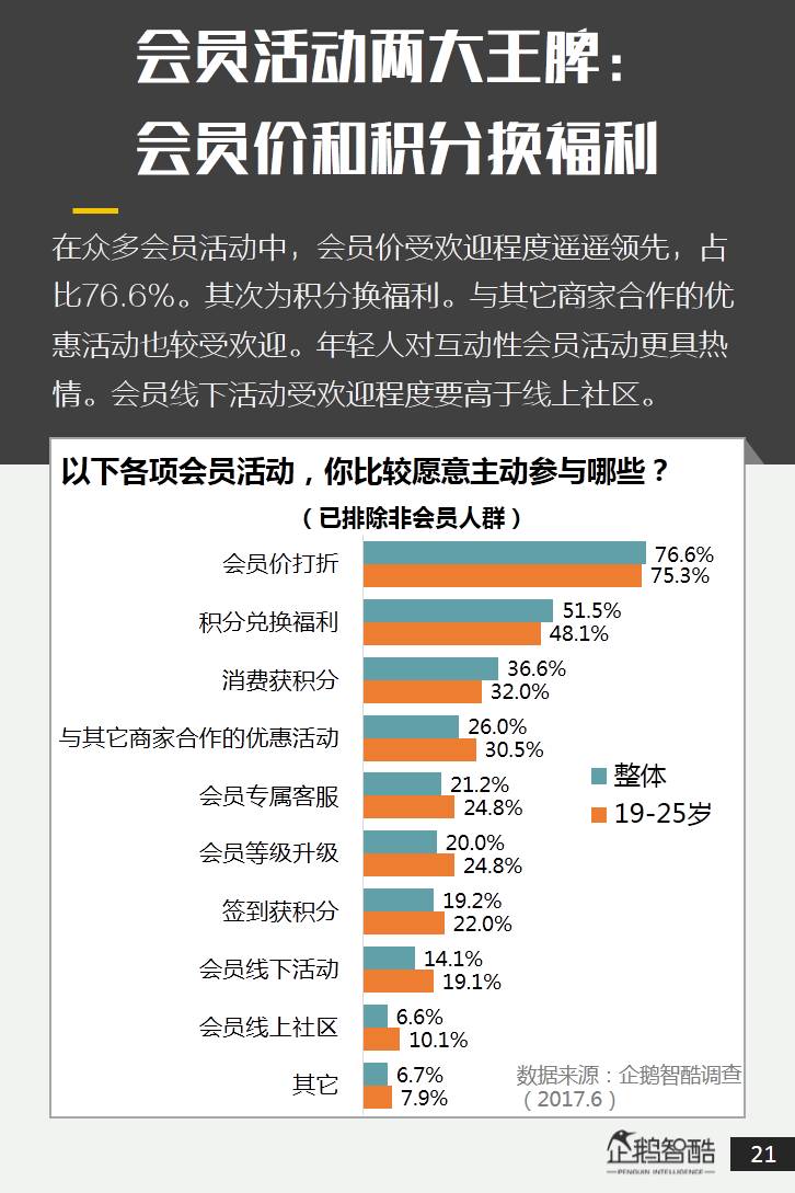 中国会员经济数据报告