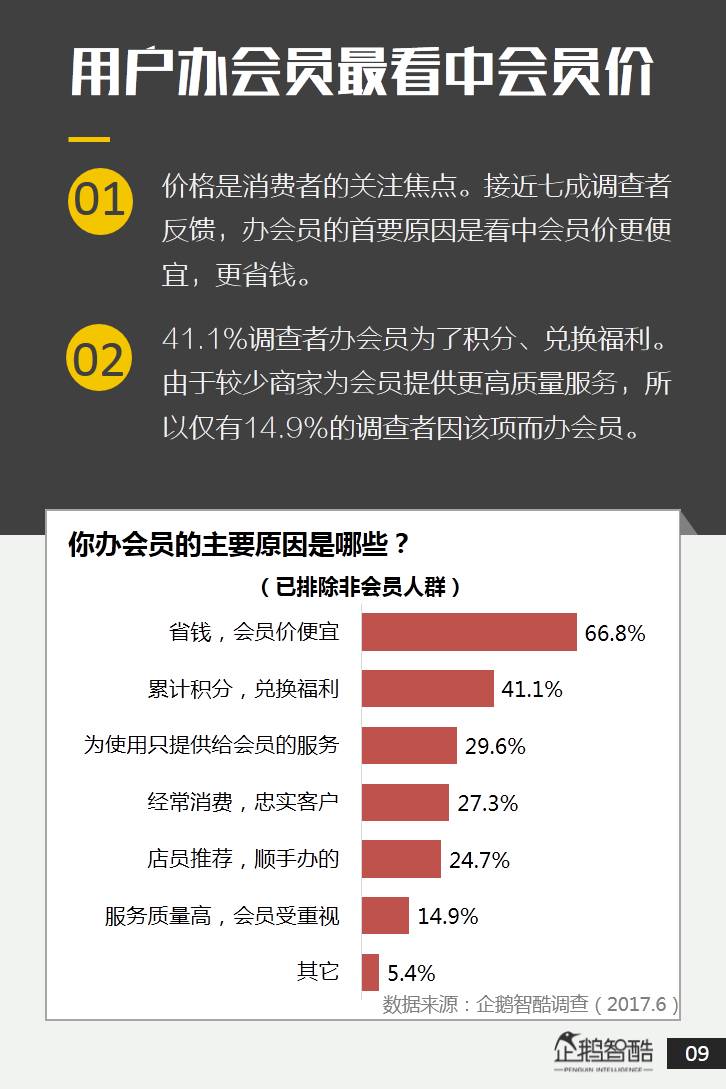 中国会员经济数据报告