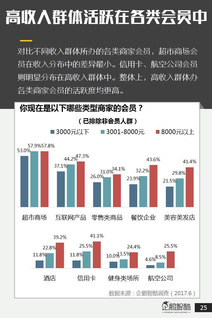 中国会员经济数据报告
