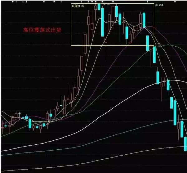 股事汇丨庄家出货的征兆有哪些?