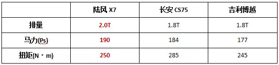 可以说是震惊了，陆风X7的口碑有点厉害