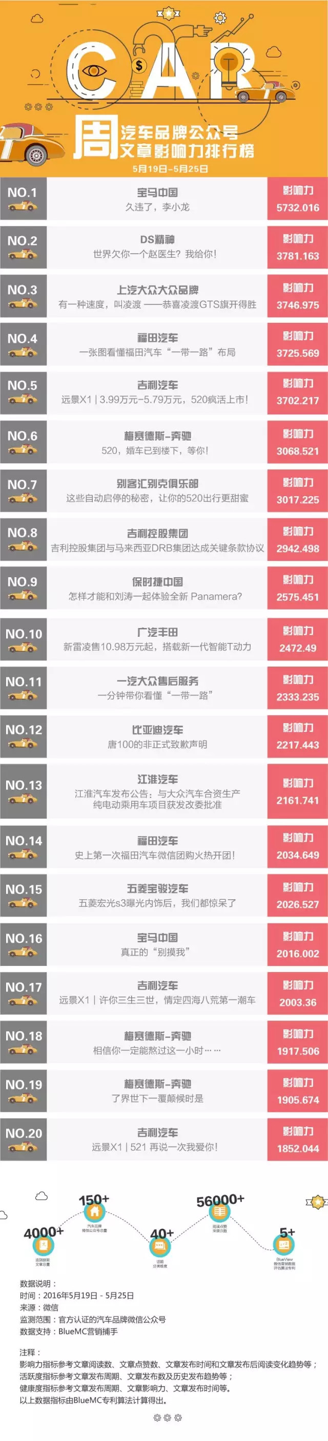 AutoKol联合BlueMC发布汽车品牌文章影响力排行榜