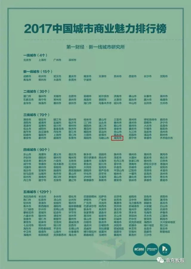 最新全国城市分级排名出炉,三线城市四川仅有