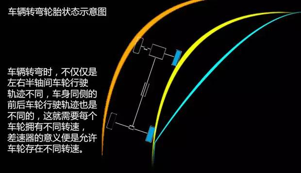 在轉彎時,左右半軸間的車輪,同側車身前後車輪的行駛軌跡都是不一樣的