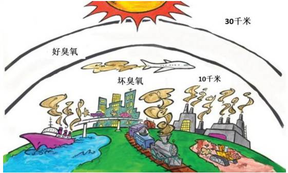 京津冀现臭氧污染,比pm2.5还可怕?