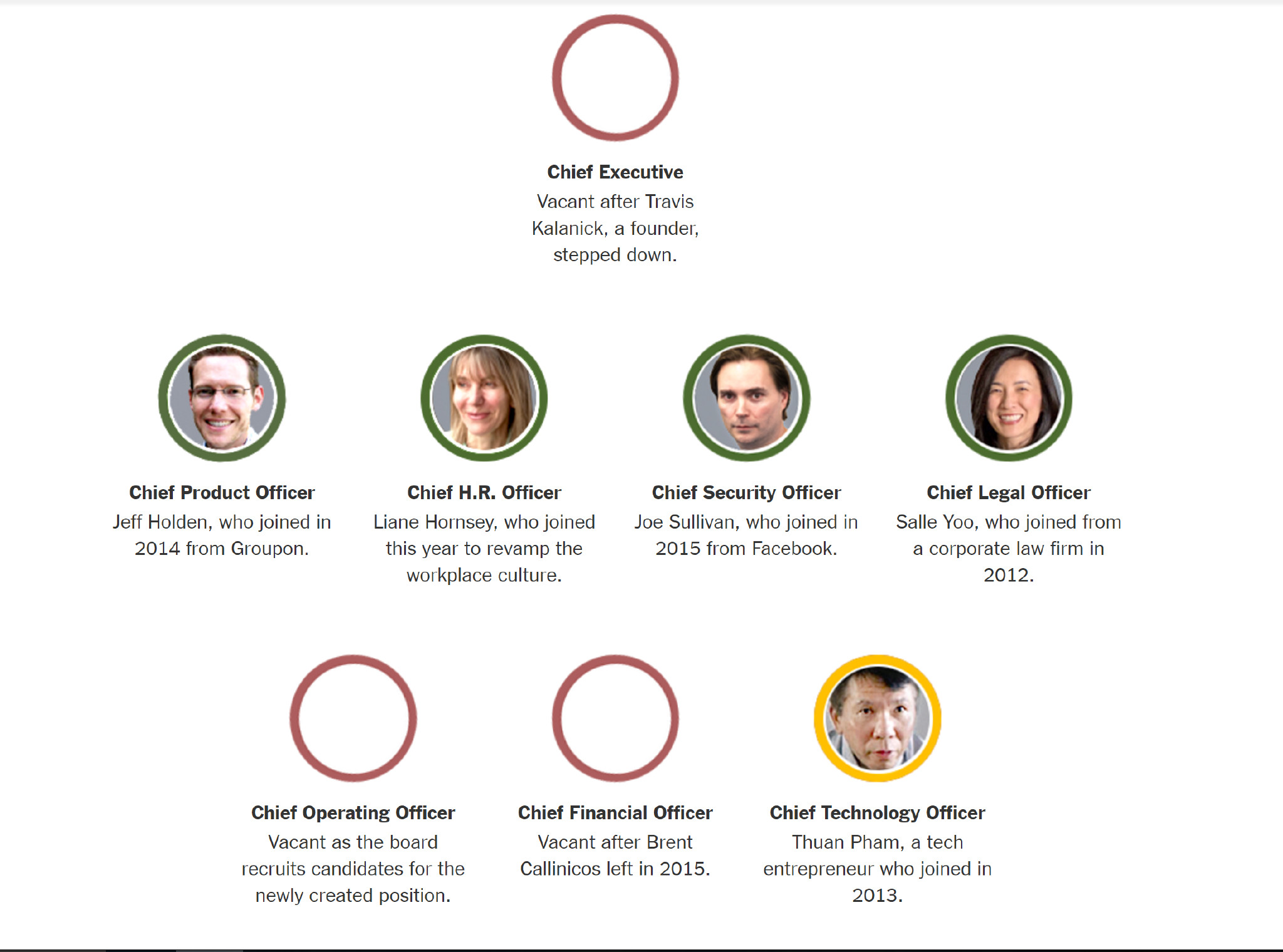 创始人卸任，Uber 的「烫手山芋」谁将接手？