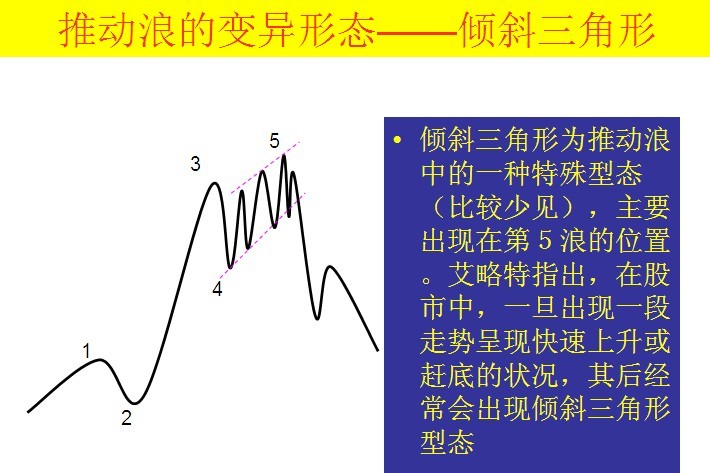如何应用波浪理论进行交易