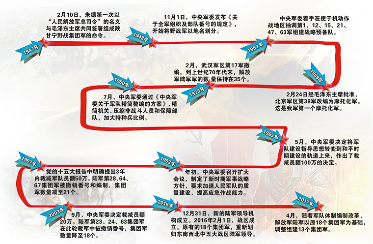 永不磨灭的番号 陆军18个集团军的前世今生