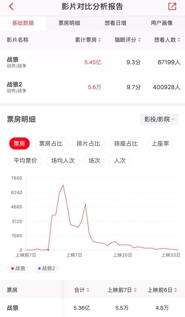 战狼2票房火线破亿首日票房吊打建军大业今天却齐头并进