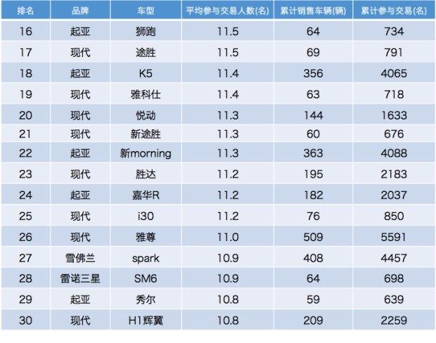 ​  韩国最受关注的二手车是谁？