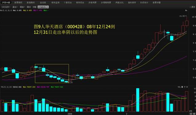 在實盤操作中出現串陰的例子較多,如600409三友化工08年12月23日到12