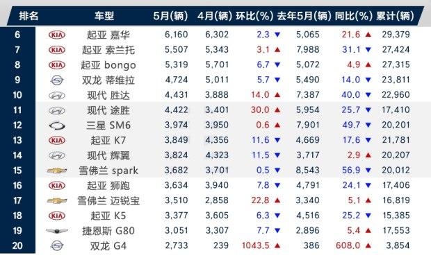 政局初新，经济不稳 韩国5月车市遇寒冬