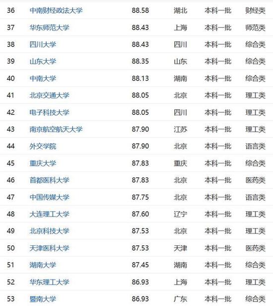 考重点大学真难，中国重点大学录取难度排行榜2017！