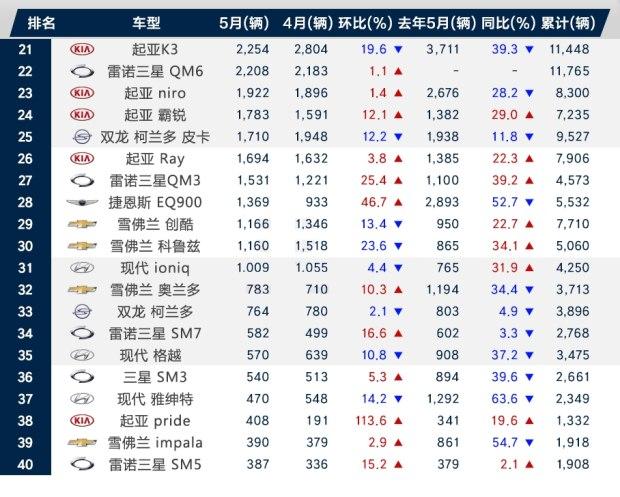 政局初新，经济不稳 韩国5月车市遇寒冬