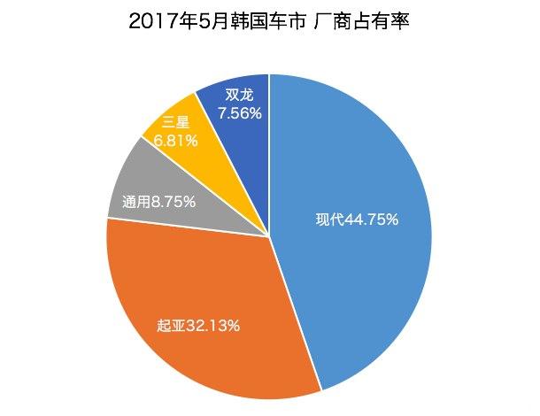 政局初新，经济不稳 韩国5月车市遇寒冬