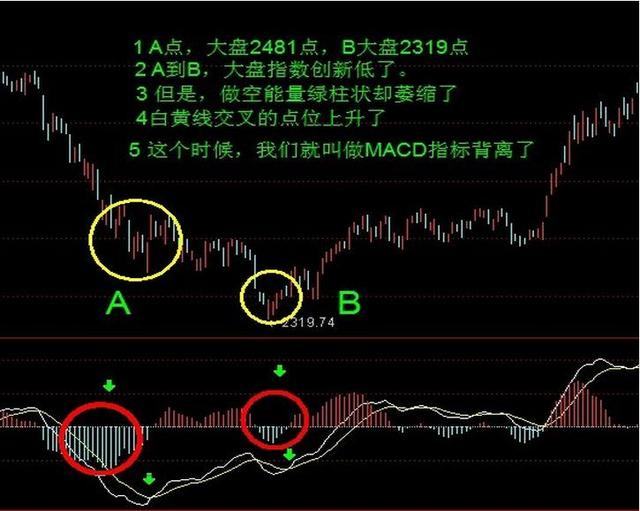 靈活運用macd頂背離和底背離準確判斷買賣點