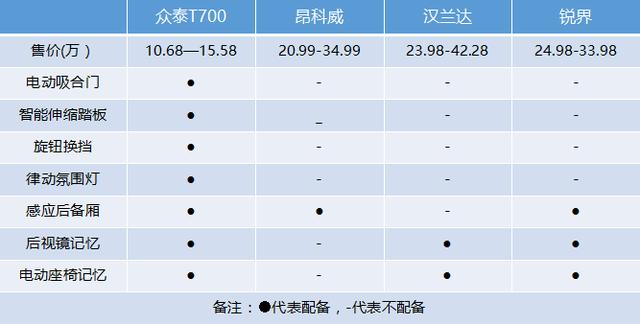 这车堪称国民最豪华SUV，为何仅售10.68万？