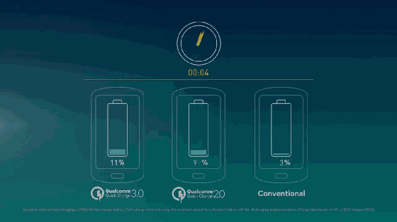 电池充电技术新突破,史上充电最快的手机将问世!