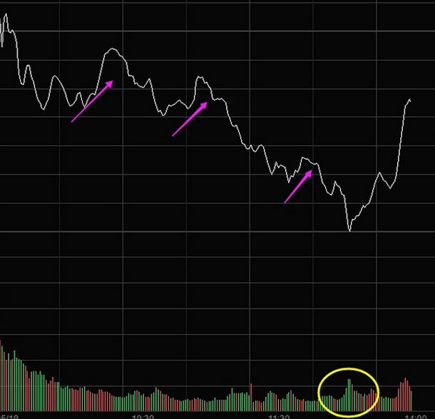 为什么说多头不死,空头不止?99%散户不知道!