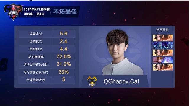 王者荣耀:CAT带领QG挺进半决赛,总决赛超玩会