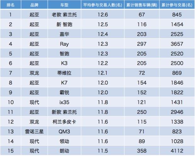 ​  韩国最受关注的二手车是谁？