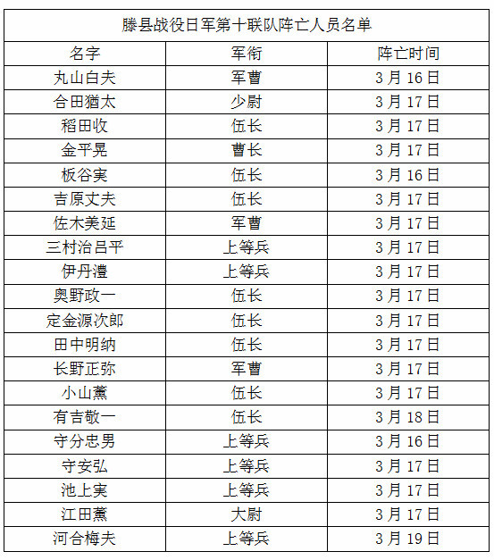 台儿庄战役悲壮的滕县保卫战