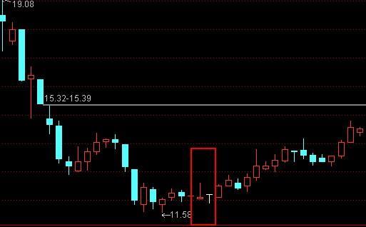 k线形态分析之低位揉搓线!