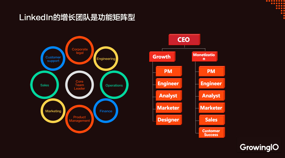 矩阵模式,整个公司分为增长(growth)和变现(monetization)两个团队