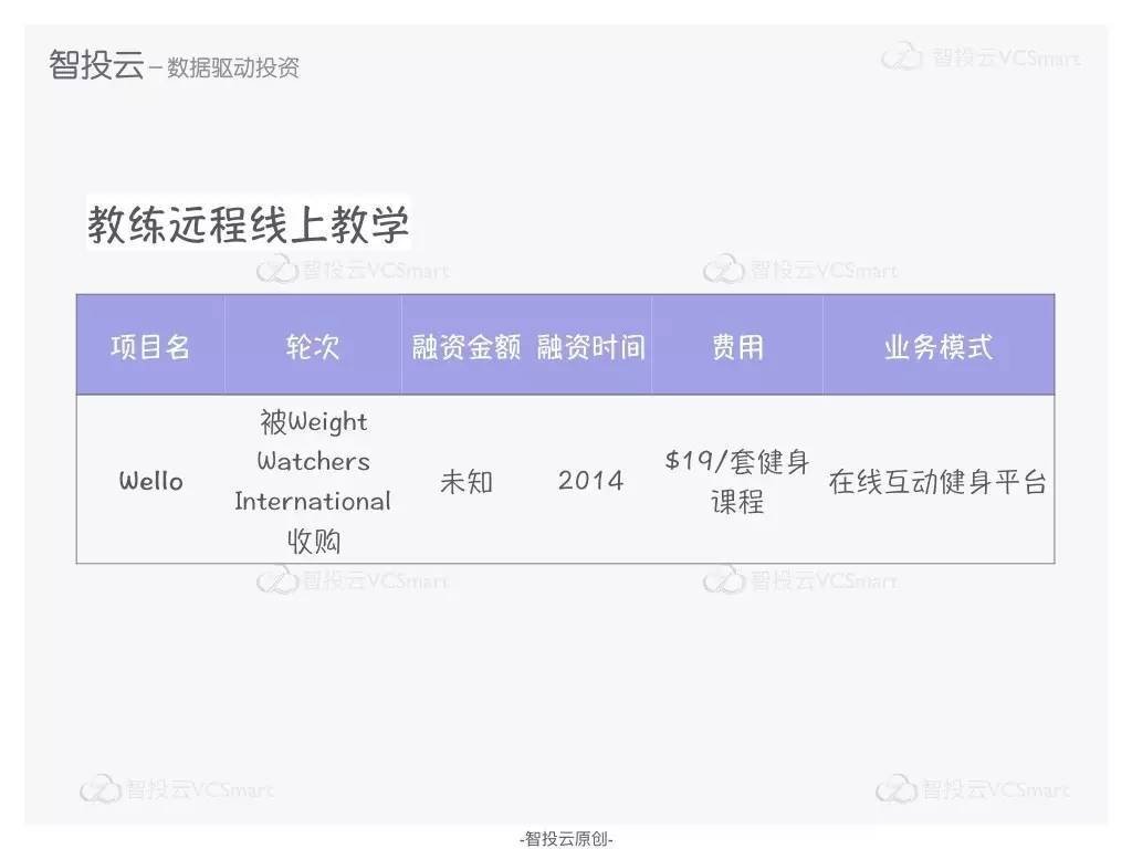 ‘线上APP+线下健身房结合’