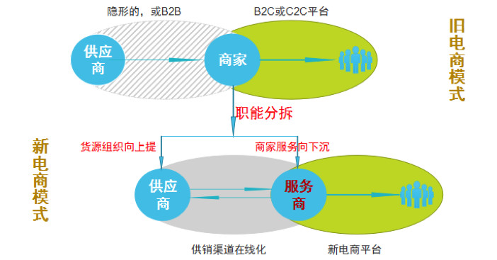 新零售的商业模式原来是这样的附图解