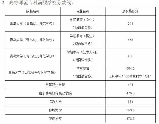 市招考办公布了青岛市2017年普职融通班和高等师范专科学校录取分数线