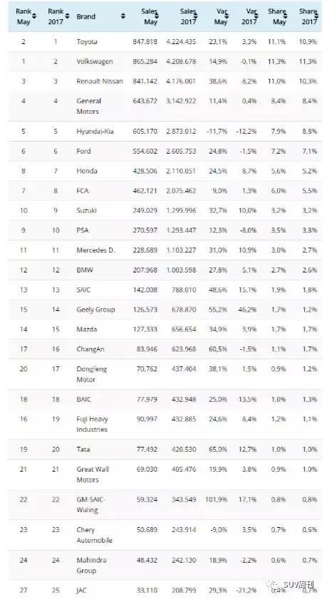 世界汽车集团销量排行榜,看中国车企能占几何