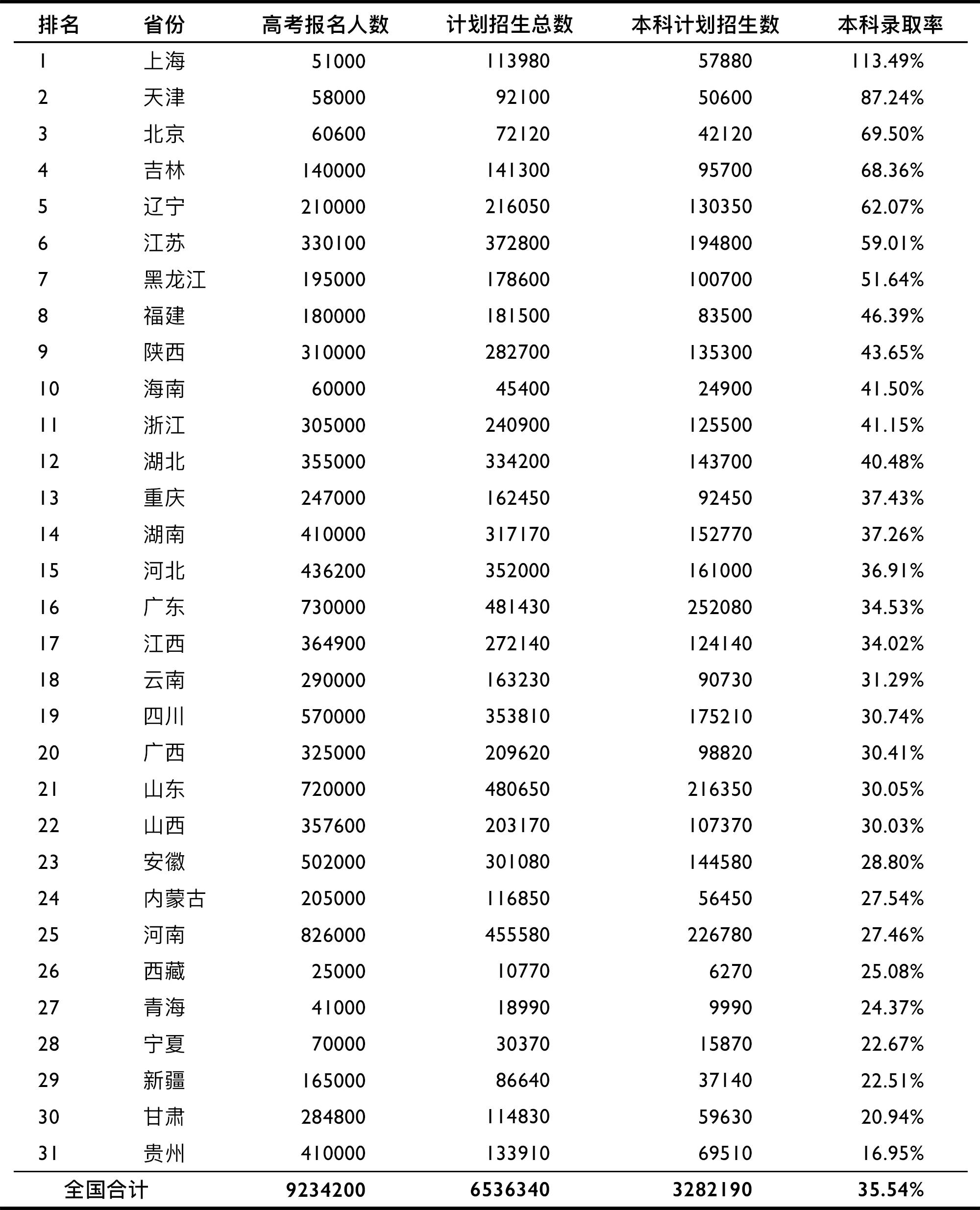 中国哪里最难考大学|大象公会