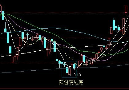 出现希望之星见底