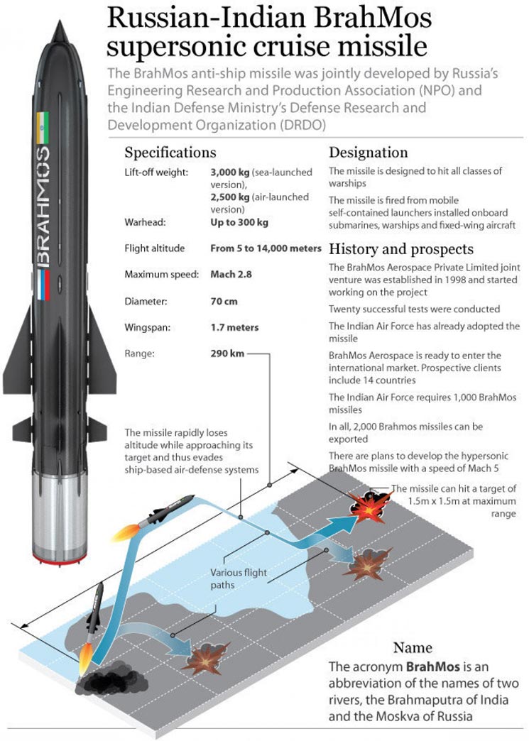 印度成功试射400公里射程型"布拉莫斯"巡航导弹 自称精度超狙击步枪