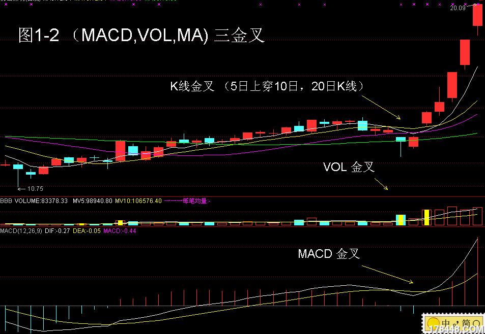macd精华:8种买入形态,死记硬背也要记住(多图分享)