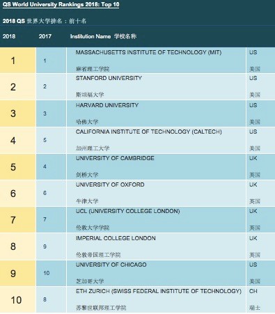 2018年世界大学排名公布,重庆大学上榜百强大学